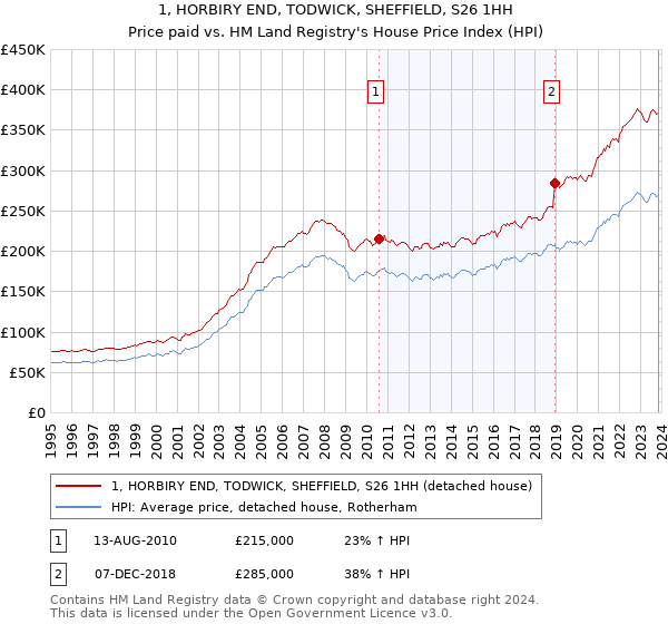 1, HORBIRY END, TODWICK, SHEFFIELD, S26 1HH: Price paid vs HM Land Registry's House Price Index