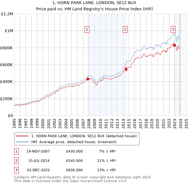 1, HORN PARK LANE, LONDON, SE12 8UX: Price paid vs HM Land Registry's House Price Index