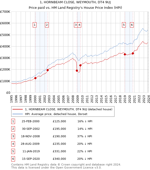 1, HORNBEAM CLOSE, WEYMOUTH, DT4 9UJ: Price paid vs HM Land Registry's House Price Index