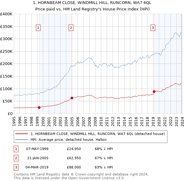 1, HORNBEAM CLOSE, WINDMILL HILL, RUNCORN, WA7 6QL: Price paid vs HM Land Registry's House Price Index