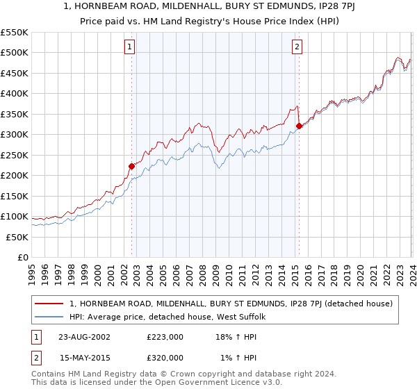 1, HORNBEAM ROAD, MILDENHALL, BURY ST EDMUNDS, IP28 7PJ: Price paid vs HM Land Registry's House Price Index