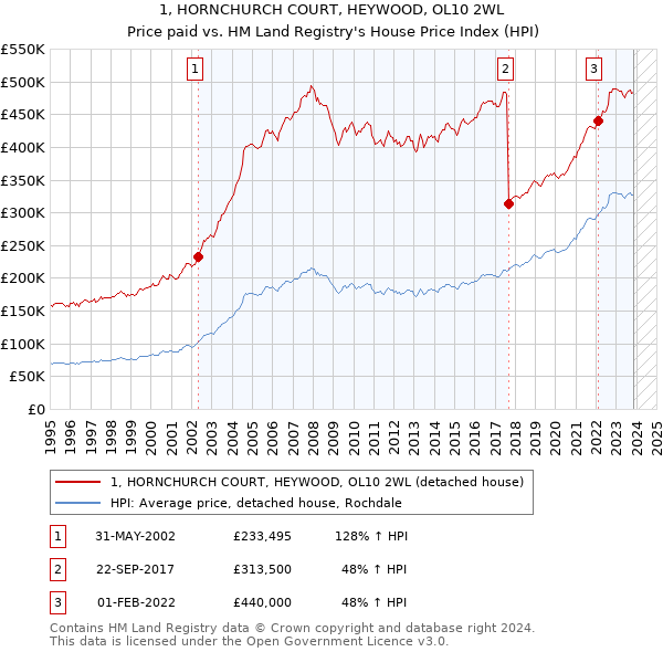 1, HORNCHURCH COURT, HEYWOOD, OL10 2WL: Price paid vs HM Land Registry's House Price Index