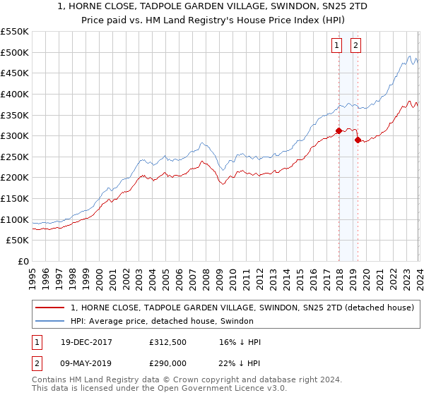 1, HORNE CLOSE, TADPOLE GARDEN VILLAGE, SWINDON, SN25 2TD: Price paid vs HM Land Registry's House Price Index