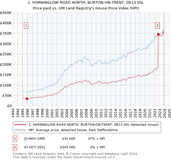 1, HORNINGLOW ROAD NORTH, BURTON-ON-TRENT, DE13 0SL: Price paid vs HM Land Registry's House Price Index