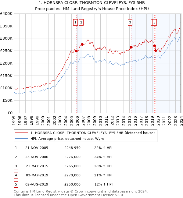 1, HORNSEA CLOSE, THORNTON-CLEVELEYS, FY5 5HB: Price paid vs HM Land Registry's House Price Index