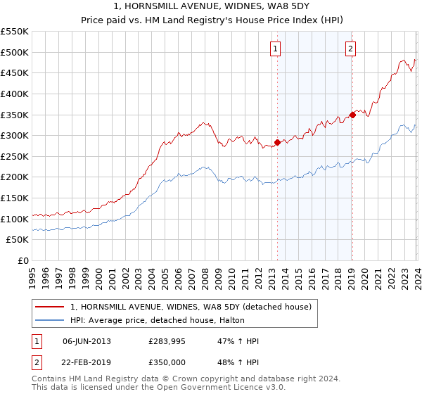1, HORNSMILL AVENUE, WIDNES, WA8 5DY: Price paid vs HM Land Registry's House Price Index