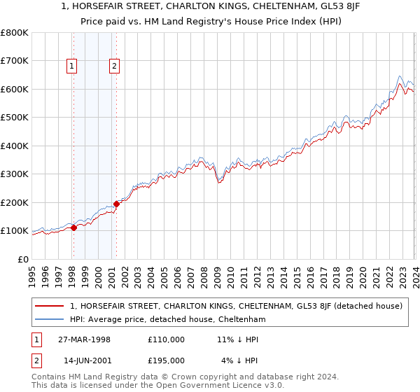 1, HORSEFAIR STREET, CHARLTON KINGS, CHELTENHAM, GL53 8JF: Price paid vs HM Land Registry's House Price Index