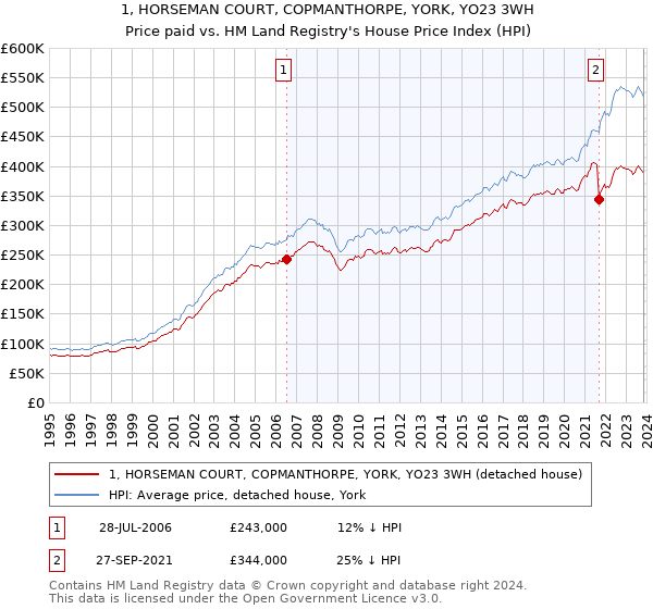 1, HORSEMAN COURT, COPMANTHORPE, YORK, YO23 3WH: Price paid vs HM Land Registry's House Price Index