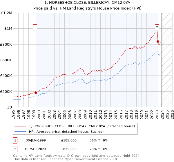1, HORSESHOE CLOSE, BILLERICAY, CM12 0YA: Price paid vs HM Land Registry's House Price Index