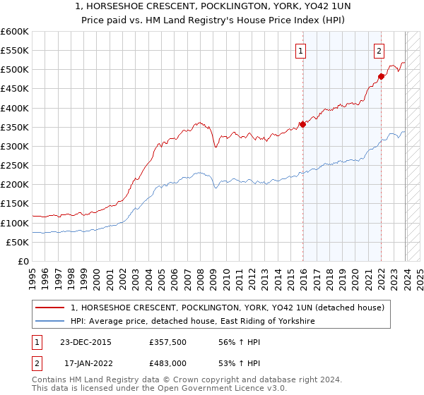 1, HORSESHOE CRESCENT, POCKLINGTON, YORK, YO42 1UN: Price paid vs HM Land Registry's House Price Index
