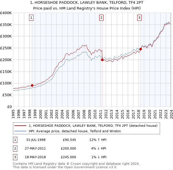 1, HORSESHOE PADDOCK, LAWLEY BANK, TELFORD, TF4 2PT: Price paid vs HM Land Registry's House Price Index