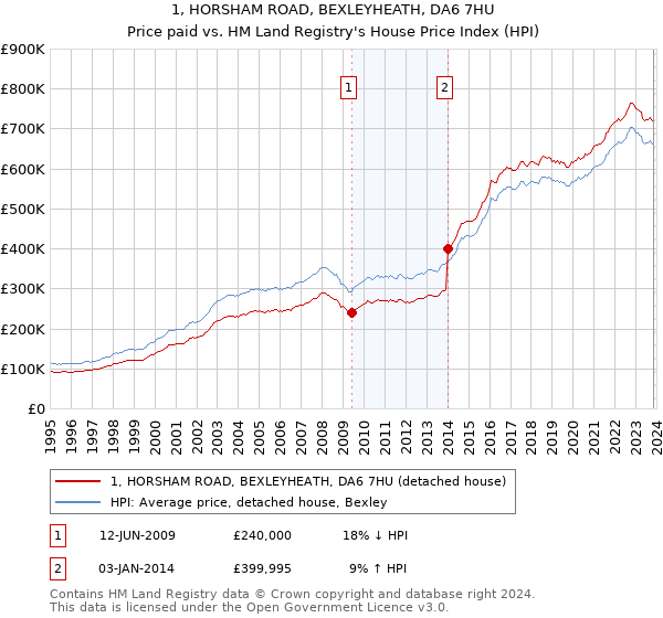 1, HORSHAM ROAD, BEXLEYHEATH, DA6 7HU: Price paid vs HM Land Registry's House Price Index