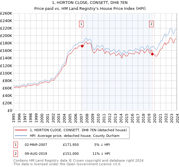 1, HORTON CLOSE, CONSETT, DH8 7EN: Price paid vs HM Land Registry's House Price Index