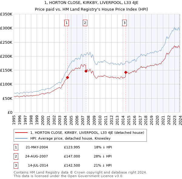 1, HORTON CLOSE, KIRKBY, LIVERPOOL, L33 4JE: Price paid vs HM Land Registry's House Price Index