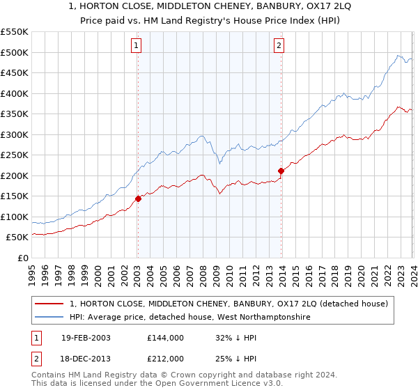 1, HORTON CLOSE, MIDDLETON CHENEY, BANBURY, OX17 2LQ: Price paid vs HM Land Registry's House Price Index
