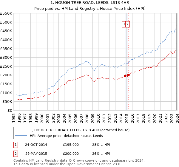 1, HOUGH TREE ROAD, LEEDS, LS13 4HR: Price paid vs HM Land Registry's House Price Index