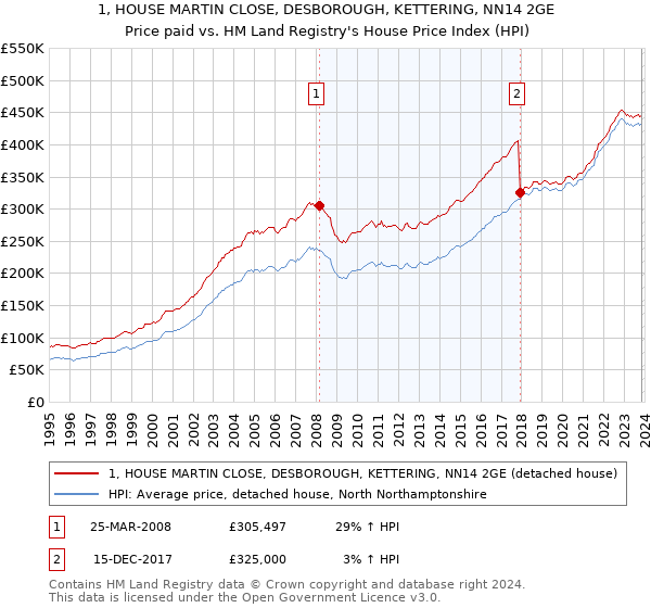 1, HOUSE MARTIN CLOSE, DESBOROUGH, KETTERING, NN14 2GE: Price paid vs HM Land Registry's House Price Index