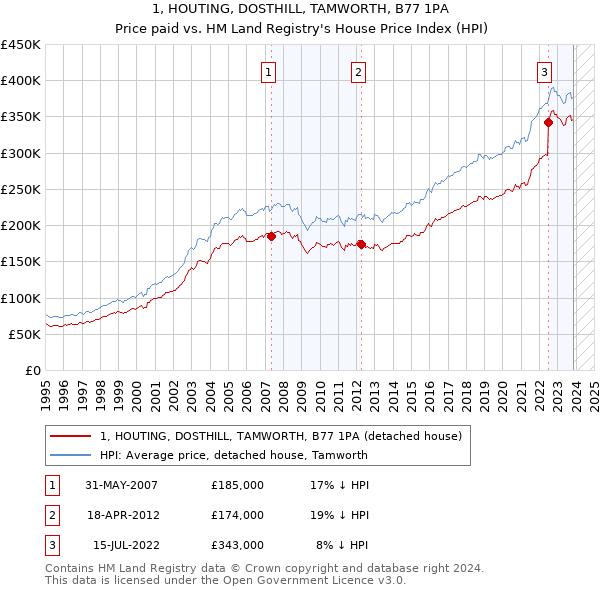 1, HOUTING, DOSTHILL, TAMWORTH, B77 1PA: Price paid vs HM Land Registry's House Price Index