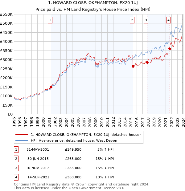 1, HOWARD CLOSE, OKEHAMPTON, EX20 1UJ: Price paid vs HM Land Registry's House Price Index