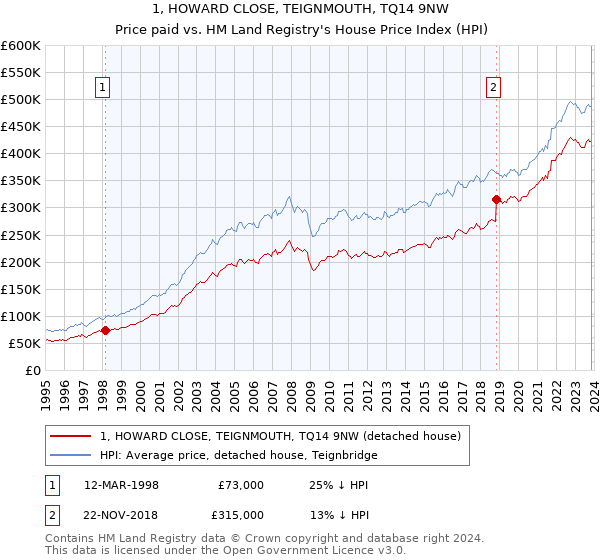1, HOWARD CLOSE, TEIGNMOUTH, TQ14 9NW: Price paid vs HM Land Registry's House Price Index