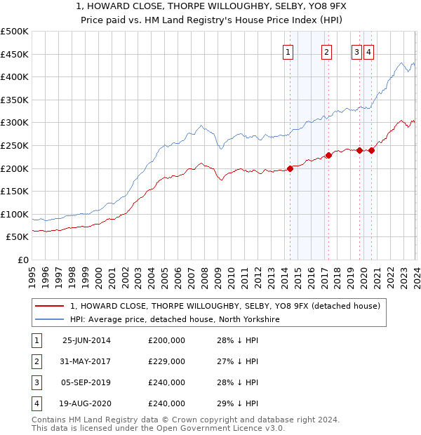 1, HOWARD CLOSE, THORPE WILLOUGHBY, SELBY, YO8 9FX: Price paid vs HM Land Registry's House Price Index
