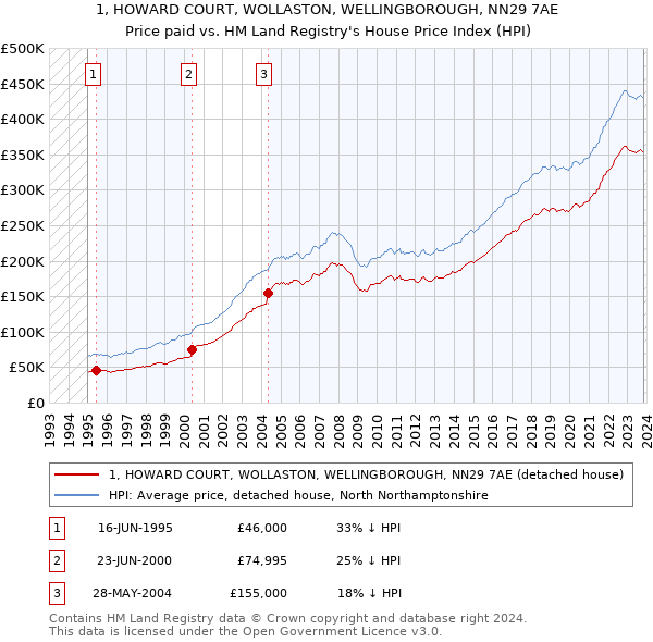 1, HOWARD COURT, WOLLASTON, WELLINGBOROUGH, NN29 7AE: Price paid vs HM Land Registry's House Price Index