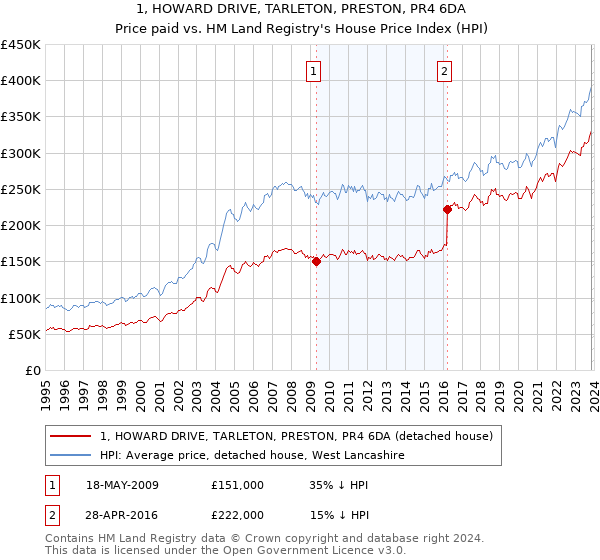 1, HOWARD DRIVE, TARLETON, PRESTON, PR4 6DA: Price paid vs HM Land Registry's House Price Index