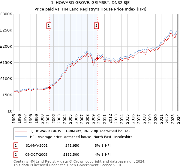 1, HOWARD GROVE, GRIMSBY, DN32 8JE: Price paid vs HM Land Registry's House Price Index