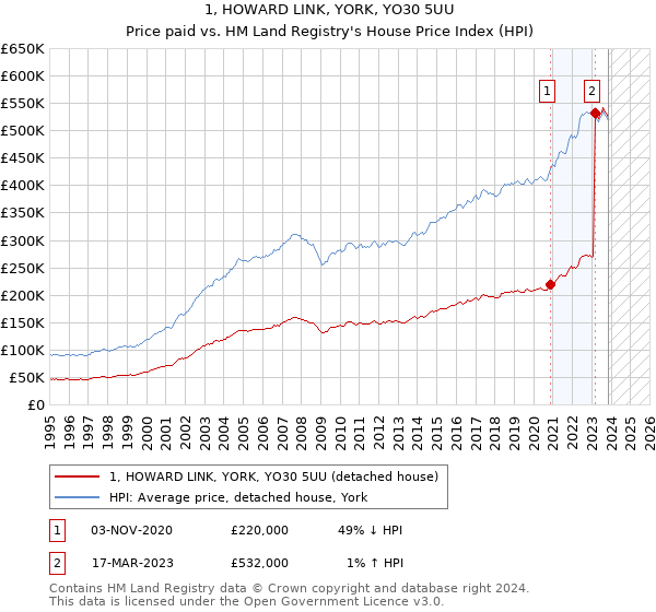 1, HOWARD LINK, YORK, YO30 5UU: Price paid vs HM Land Registry's House Price Index