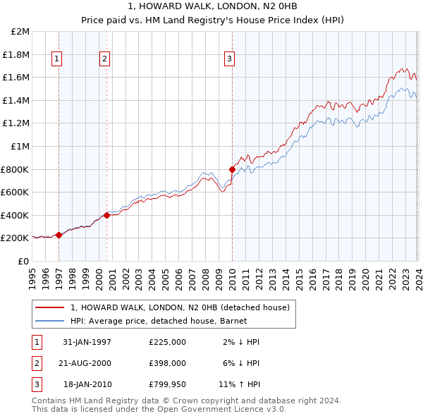1, HOWARD WALK, LONDON, N2 0HB: Price paid vs HM Land Registry's House Price Index