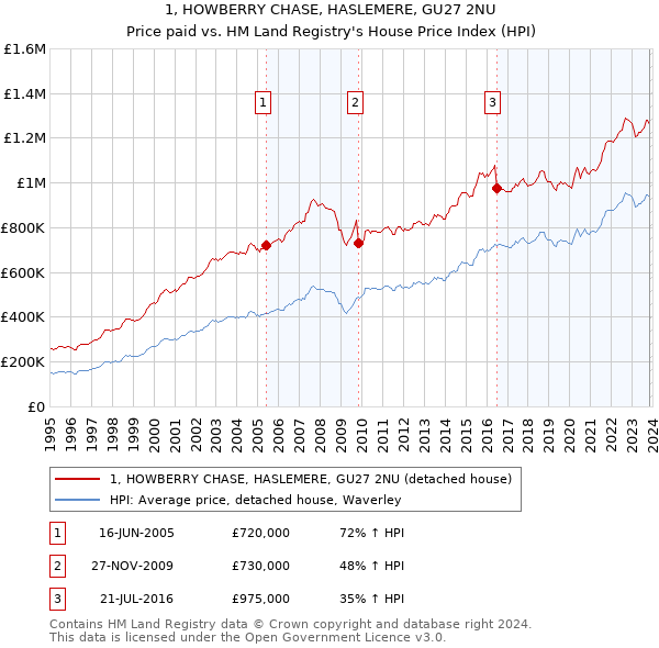 1, HOWBERRY CHASE, HASLEMERE, GU27 2NU: Price paid vs HM Land Registry's House Price Index