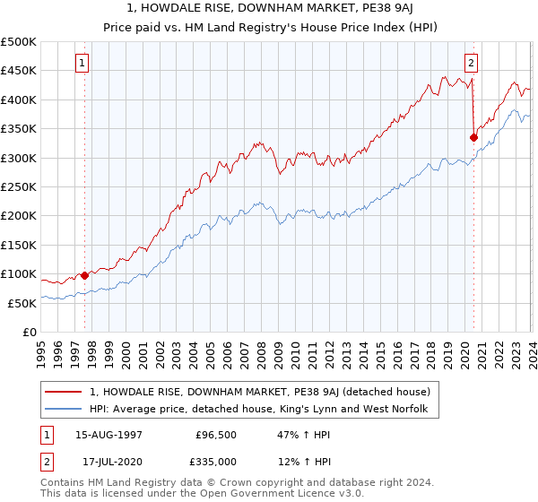 1, HOWDALE RISE, DOWNHAM MARKET, PE38 9AJ: Price paid vs HM Land Registry's House Price Index