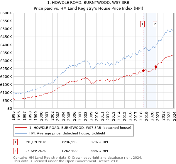1, HOWDLE ROAD, BURNTWOOD, WS7 3RB: Price paid vs HM Land Registry's House Price Index