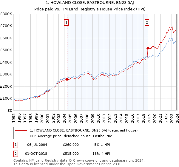 1, HOWLAND CLOSE, EASTBOURNE, BN23 5AJ: Price paid vs HM Land Registry's House Price Index