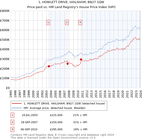 1, HOWLETT DRIVE, HAILSHAM, BN27 1QW: Price paid vs HM Land Registry's House Price Index
