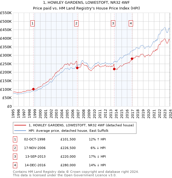 1, HOWLEY GARDENS, LOWESTOFT, NR32 4WF: Price paid vs HM Land Registry's House Price Index
