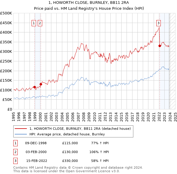 1, HOWORTH CLOSE, BURNLEY, BB11 2RA: Price paid vs HM Land Registry's House Price Index