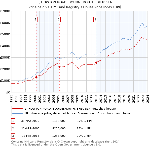 1, HOWTON ROAD, BOURNEMOUTH, BH10 5LN: Price paid vs HM Land Registry's House Price Index