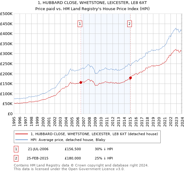 1, HUBBARD CLOSE, WHETSTONE, LEICESTER, LE8 6XT: Price paid vs HM Land Registry's House Price Index