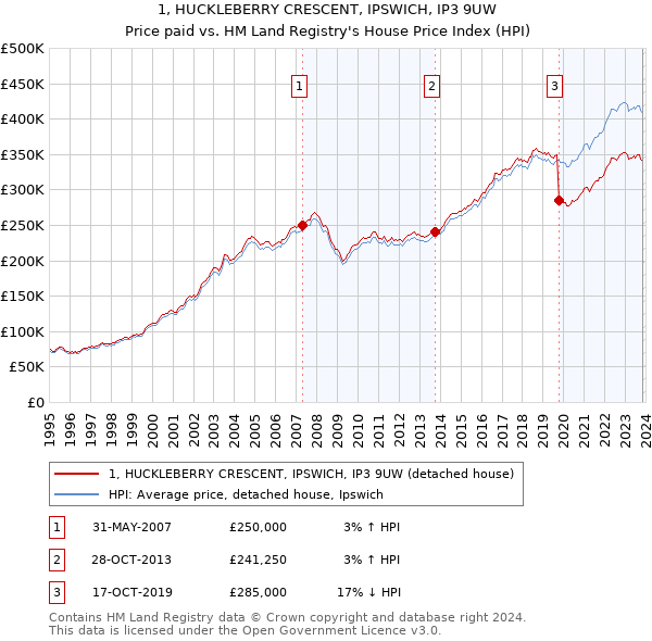 1, HUCKLEBERRY CRESCENT, IPSWICH, IP3 9UW: Price paid vs HM Land Registry's House Price Index