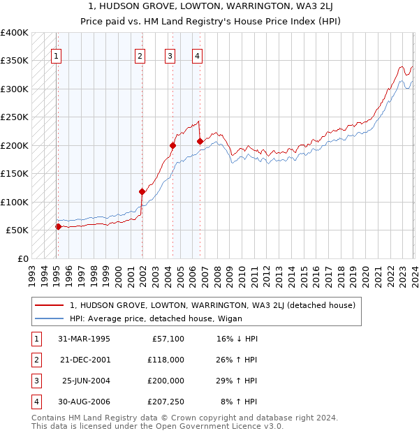 1, HUDSON GROVE, LOWTON, WARRINGTON, WA3 2LJ: Price paid vs HM Land Registry's House Price Index