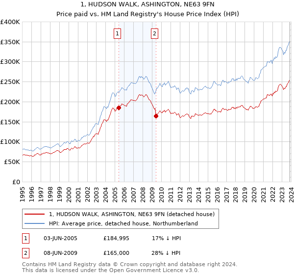 1, HUDSON WALK, ASHINGTON, NE63 9FN: Price paid vs HM Land Registry's House Price Index