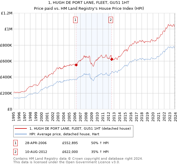 1, HUGH DE PORT LANE, FLEET, GU51 1HT: Price paid vs HM Land Registry's House Price Index