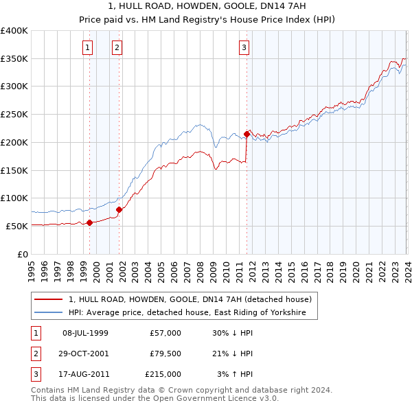 1, HULL ROAD, HOWDEN, GOOLE, DN14 7AH: Price paid vs HM Land Registry's House Price Index