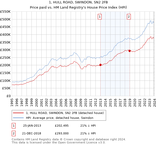 1, HULL ROAD, SWINDON, SN2 2FB: Price paid vs HM Land Registry's House Price Index