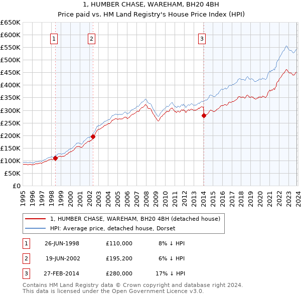 1, HUMBER CHASE, WAREHAM, BH20 4BH: Price paid vs HM Land Registry's House Price Index