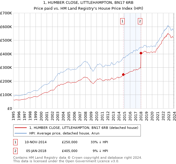 1, HUMBER CLOSE, LITTLEHAMPTON, BN17 6RB: Price paid vs HM Land Registry's House Price Index
