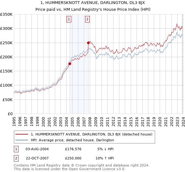 1, HUMMERSKNOTT AVENUE, DARLINGTON, DL3 8JX: Price paid vs HM Land Registry's House Price Index