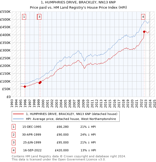 1, HUMPHRIES DRIVE, BRACKLEY, NN13 6NP: Price paid vs HM Land Registry's House Price Index