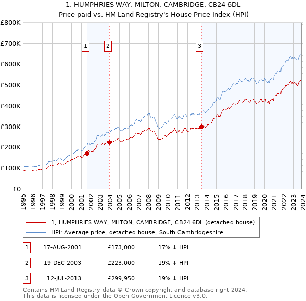 1, HUMPHRIES WAY, MILTON, CAMBRIDGE, CB24 6DL: Price paid vs HM Land Registry's House Price Index